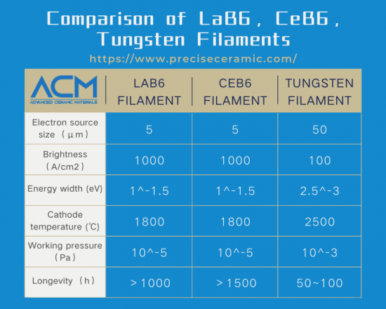 Comparison Of Three Filament Materials For SEM: LaB6, CeB6, Tungsten ...